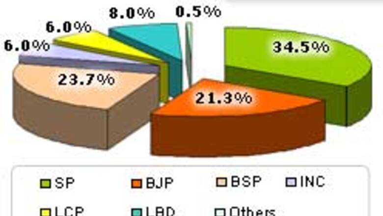 BJP survey predicts hung House in UP