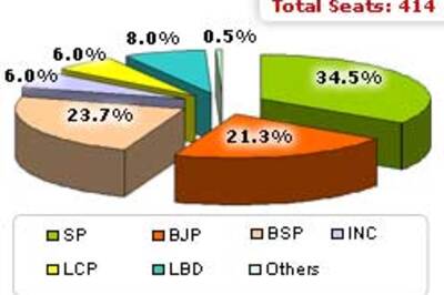 BJP survey predicts hung House in UP