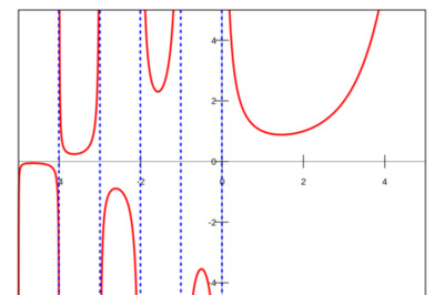 How to Integrate Using the Gamma Function