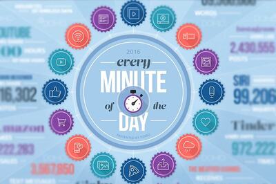 This Is What Happens on the Web Every Minute