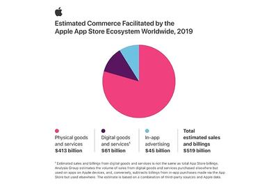 Apple App Store Clocks $519 Billion in Business; Zomato, Swiggy And Travel Apps Are Very Popular