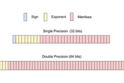 How to Convert a Number from Decimal to IEEE 754 Floating Point Representation