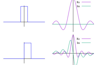 How to Calculate the Fourier Transform of a Function