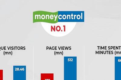 Moneycontrol Continues Its Winning Streak, Beats ET Comprehensively across Metrics