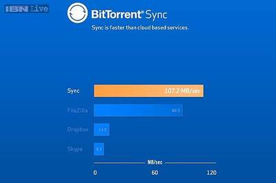 BitTorrent's Sync seven times faster than Dropbox, hits 2 million user mark