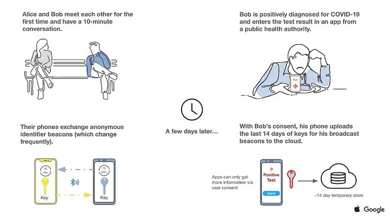 Apple & Google COVID Exposure Notification API: This is How Contact Tracing Will Work