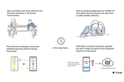 Apple & Google COVID Exposure Notification API: This is How Contact Tracing Will Work