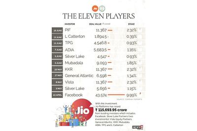 Reliance Jio Platforms-PIF Deal: What The Two Companies Said