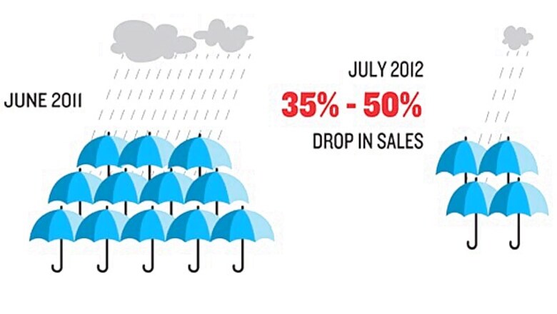 Rain gear's not selling this monsoon