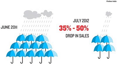 Rain gear's not selling this monsoon