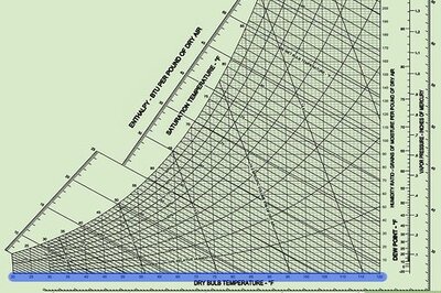 How to Read a Psychrometric Chart