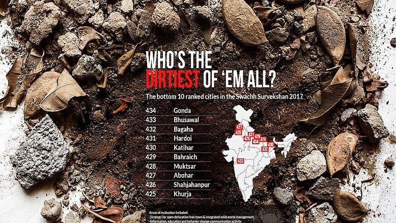 Swachh Bharat Rankings: UP’s Gonda Dirtiest City in India