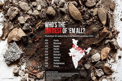 Swachh Bharat Rankings: UP’s Gonda Dirtiest City in India