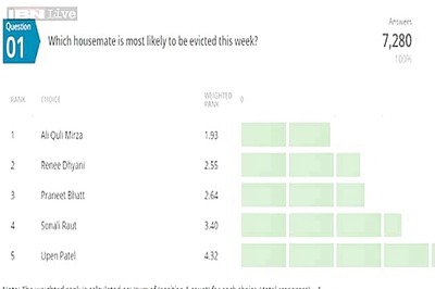 'Bigg Boss 8' poll result: Ali Quli Mirza should be evicted this week, say voters