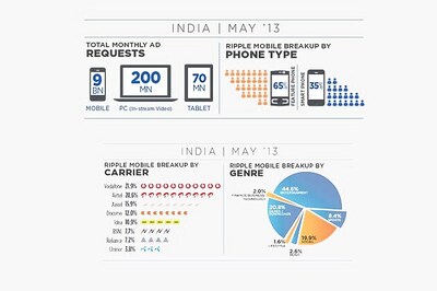 Feature phones account for more ad requests than smartphones: Ripple