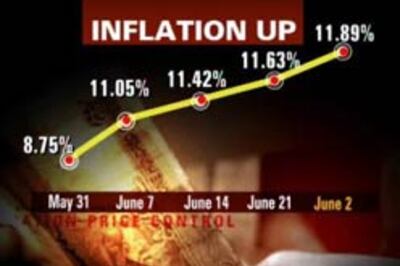Inflation continues to climb, at 11.89 per cent