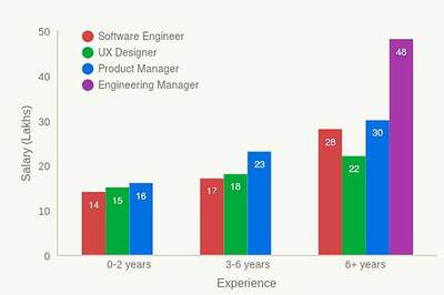 Startups give a boost to hiring trends in the IT sector