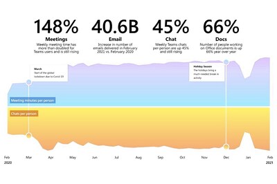 Digital Overload Is Real And Comes At A Human Cost, Says Microsoft Survey On Workplace Trends
