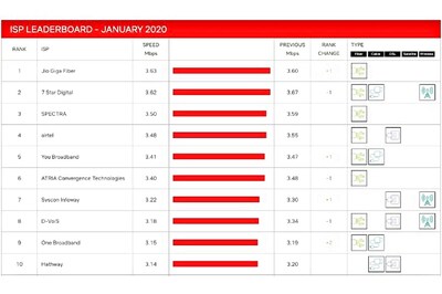 Jio GigaFiber Tops Netflix Speed Index, Beats Airtel, Vodafone-Backed 'You'
